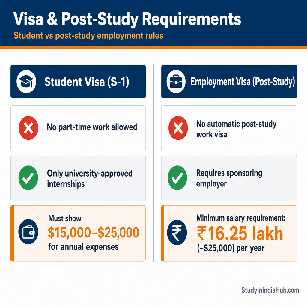 StudyInIndiaHub.com — Visa & Post-Study Requirements